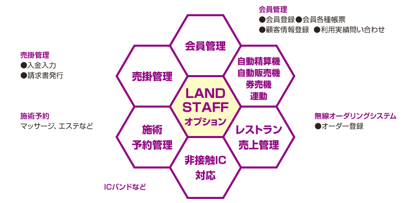 LAND STAFF　温浴システム：オプション構成図