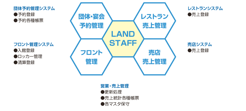 LAND STAFF　温浴システム：構成図